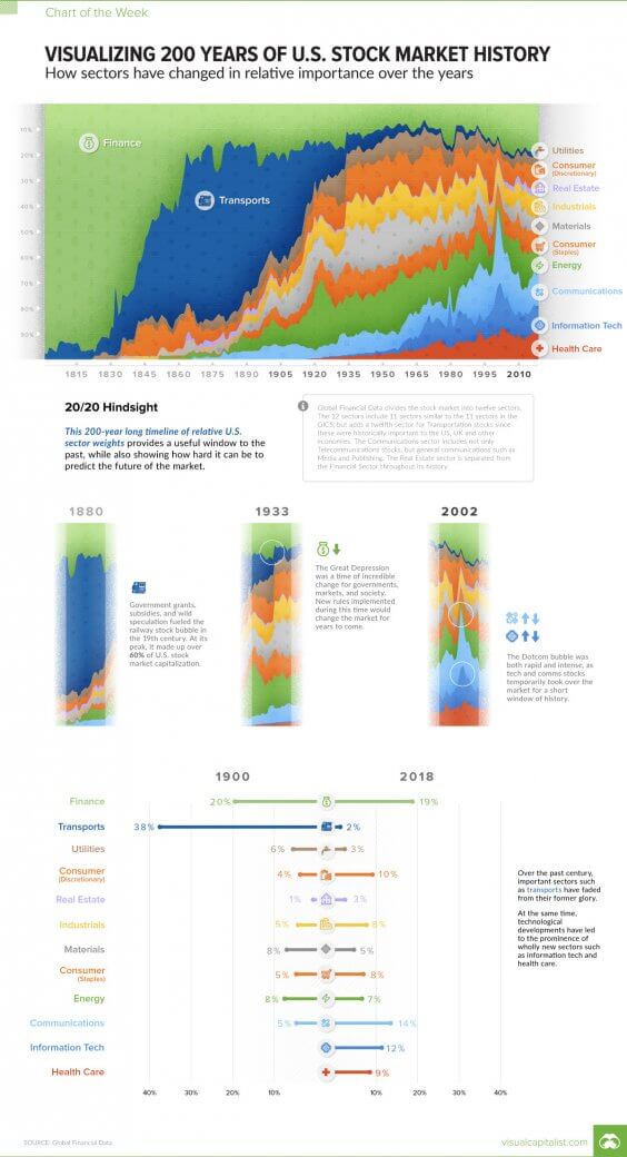 Visualizing 200 Years of Stock Market History – Retirement Evolutions ...